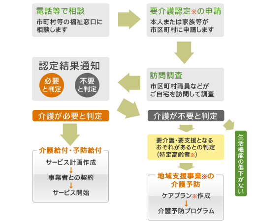 介護保険を利用するまでの流れ